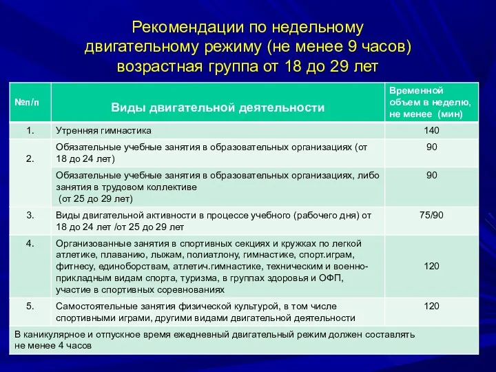 Рекомендации по недельному двигательному режиму (не менее 9 часов) возрастная группа от 18 до 29 лет