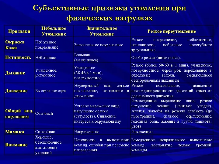 Субъективные признаки утомления при физических нагрузках