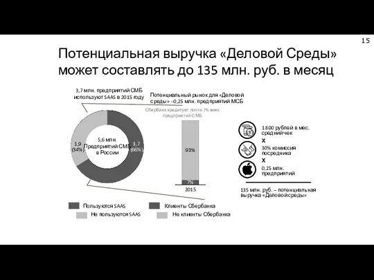 Потенциальная выручка «Деловой Среды» может составлять до 135 млн. руб.