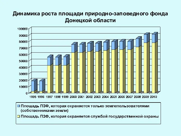 Динамика роста площади природно-заповедного фонда Донецкой области