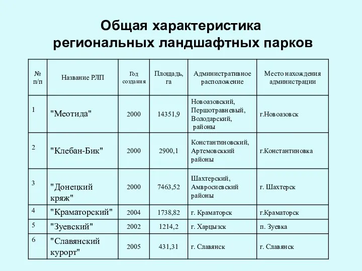 Общая характеристика региональных ландшафтных парков