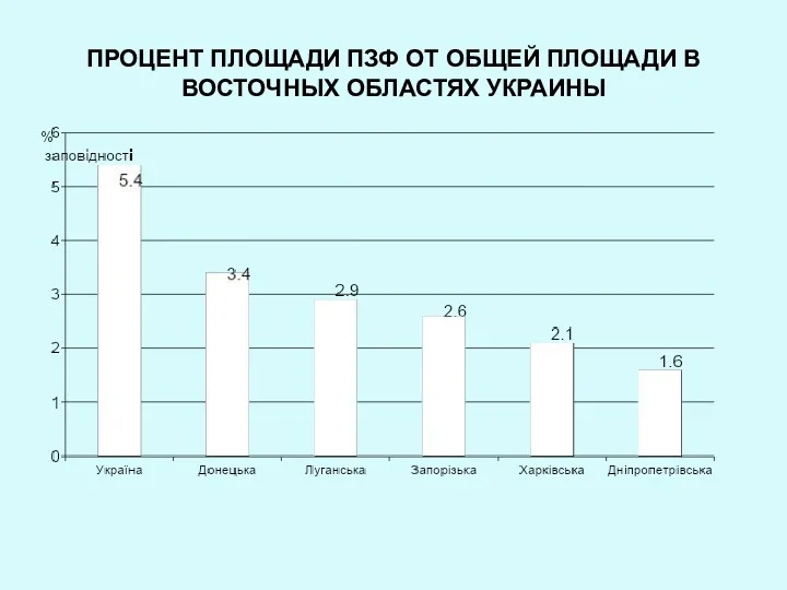 ПРОЦЕНТ ПЛОЩАДИ ПЗФ ОТ ОБЩЕЙ ПЛОЩАДИ В ВОСТОЧНЫХ ОБЛАСТЯХ УКРАИНЫ