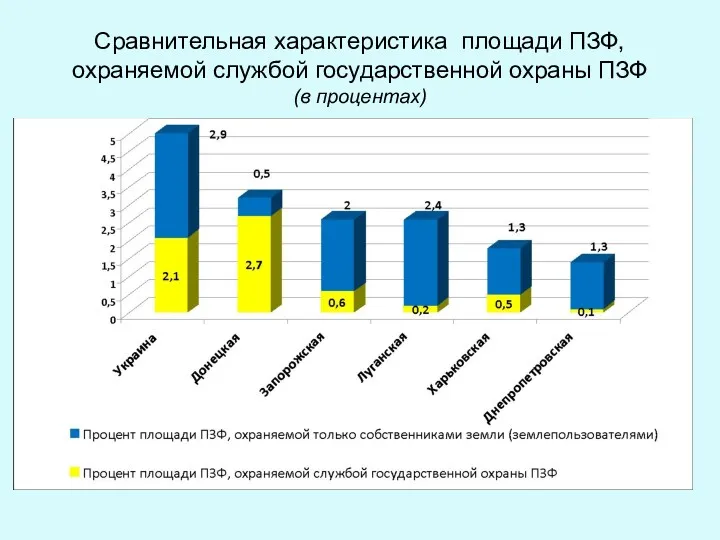 Сравнительная характеристика площади ПЗФ, охраняемой службой государственной охраны ПЗФ (в процентах)