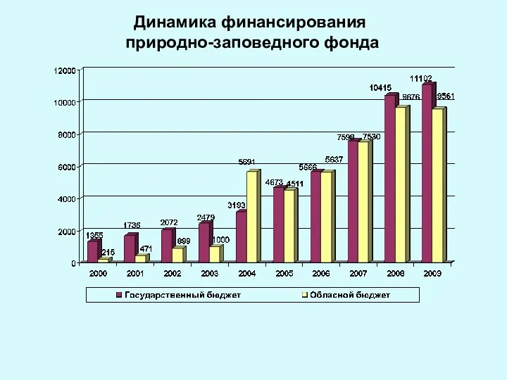 Динамика финансирования природно-заповедного фонда