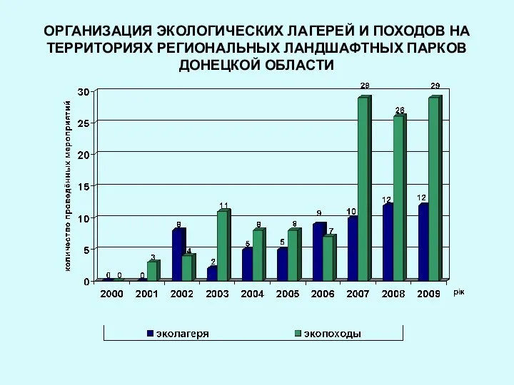 ОРГАНИЗАЦИЯ ЭКОЛОГИЧЕСКИХ ЛАГЕРЕЙ И ПОХОДОВ НА ТЕРРИТОРИЯХ РЕГИОНАЛЬНЫХ ЛАНДШАФТНЫХ ПАРКОВ ДОНЕЦКОЙ ОБЛАСТИ