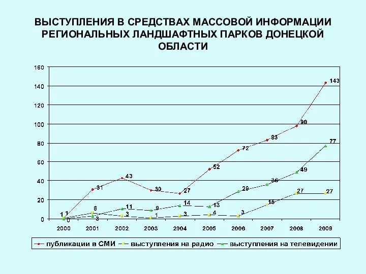 ВЫСТУПЛЕНИЯ В СРЕДСТВАХ МАССОВОЙ ИНФОРМАЦИИ РЕГИОНАЛЬНЫХ ЛАНДШАФТНЫХ ПАРКОВ ДОНЕЦКОЙ ОБЛАСТИ