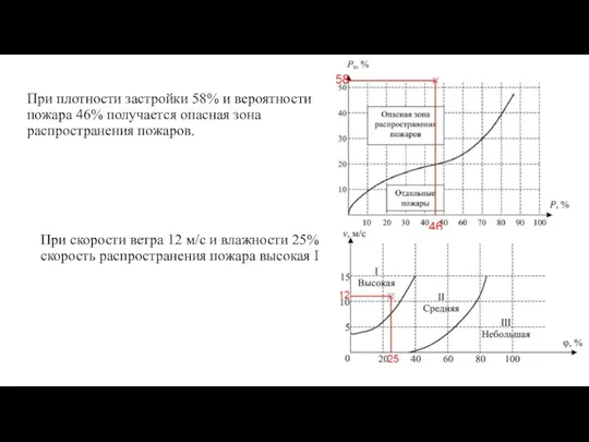 При плотности застройки 58% и вероятности пожара 46% получается опасная зона распространения пожаров.