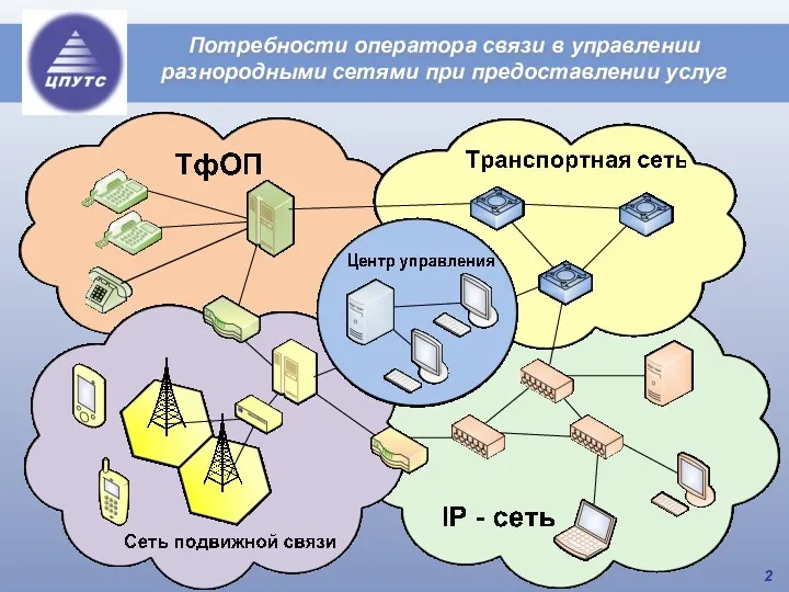 Потребности оператора связи в управлении разнородными сетями при предоставлении услуг