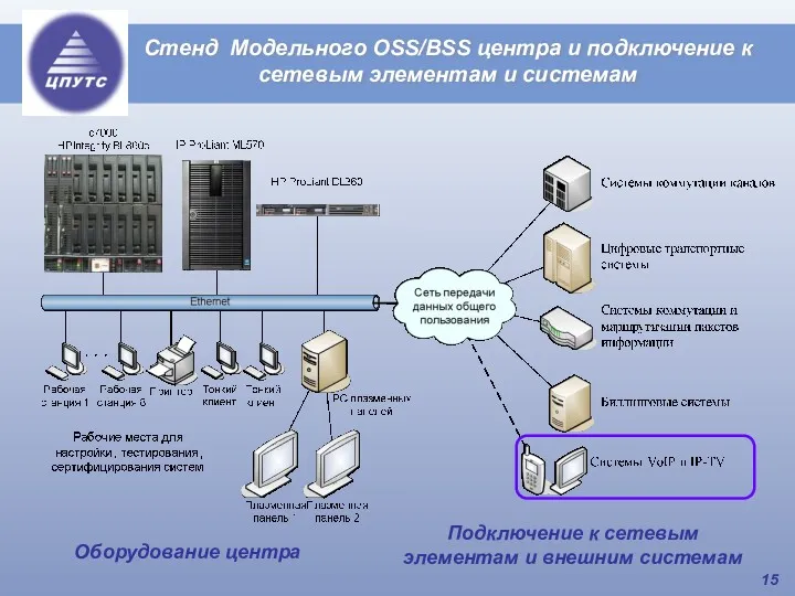 Стенд Модельного OSS/BSS центра и подключение к сетевым элементам и