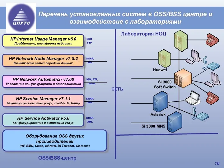 Перечень установленных систем в OSS/BSS центре и взаимодействие с лабораториями