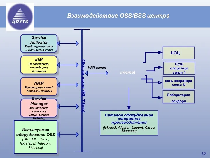 Взаимодействие OSS/BSS центра Service Activator Конфигурирование и активация услуг Service