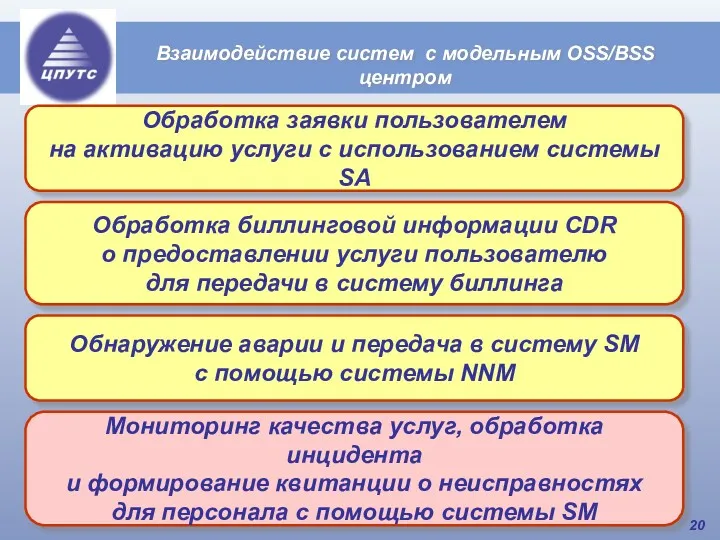 Взаимодействие систем с модельным OSS/BSS центром Обработка заявки пользователем на