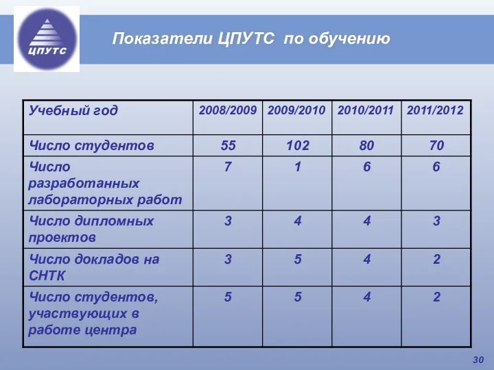 Показатели ЦПУТС по обучению