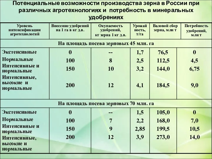 Потенциальные возможности производства зерна в России при различных агротехнологиях и потребность в минеральных удобрениях