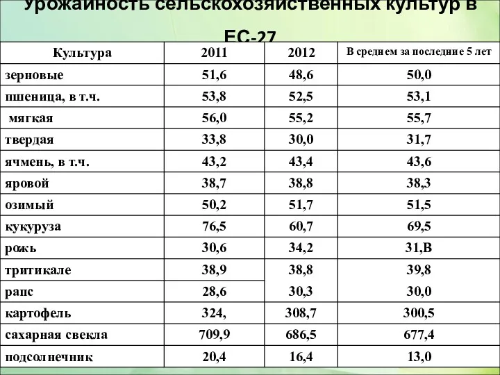 Урожайность сельскохозяйственных культур в ЕС-27