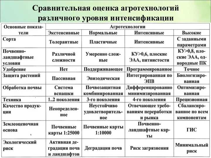 Сравнительная оценка агротехнологий различного уровня интенсификации