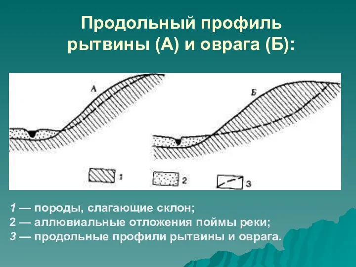 Продольный профиль рытвины (А) и оврага (Б): 1 — породы,