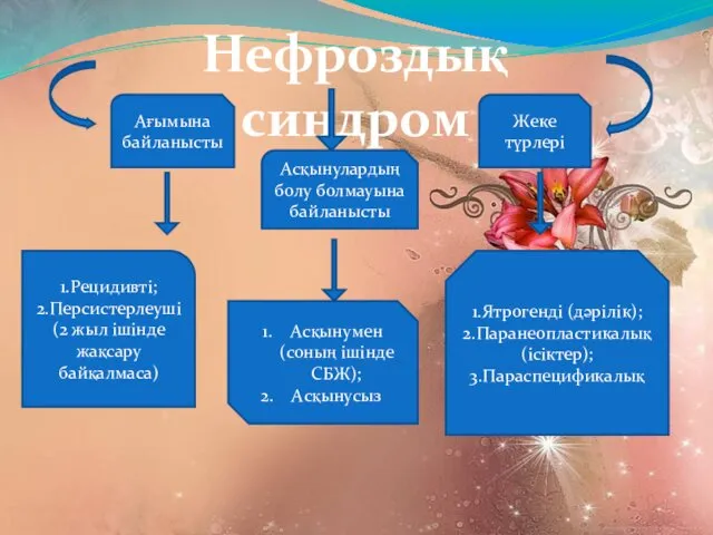 Нефроздық синдром Ағымына байланысты Жеке түрлері Асқынулардың болу болмауына байланысты