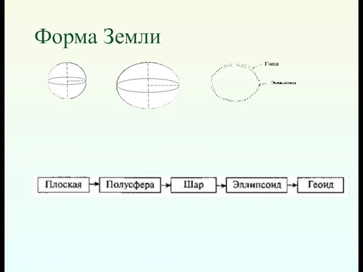 Форма Земли