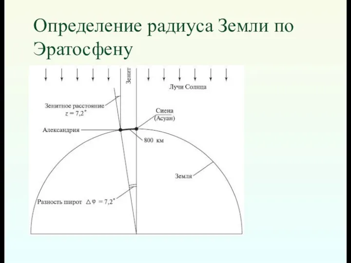 Определение радиуса Земли по Эратосфену