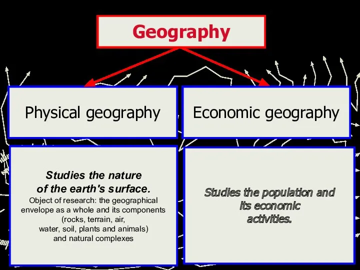 Geography Physical geography Studies the population and its economic activities.