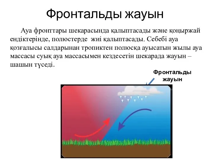 Фронтальды жауын Суық ауа массасы Жылы ауа массасы Фронтальды жауын