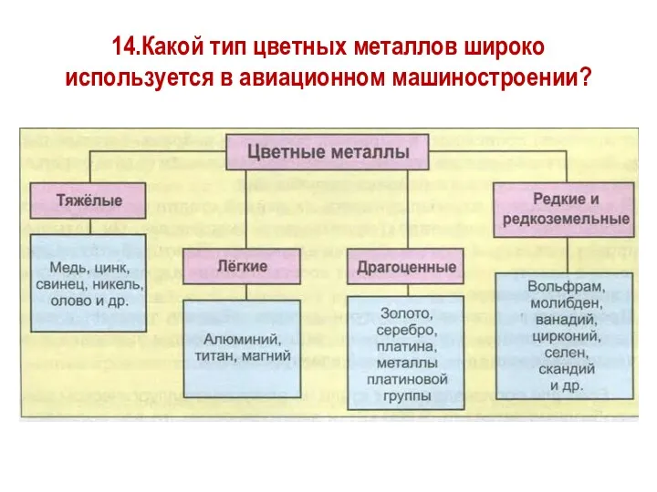 14.Какой тип цветных металлов широко используется в авиационном машиностроении?