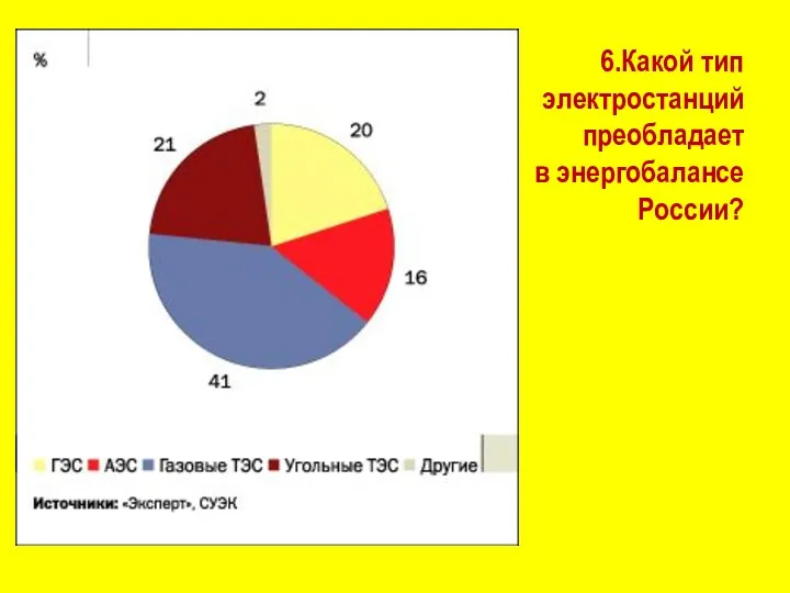 6.Какой тип электростанций преобладает в энергобалансе России?