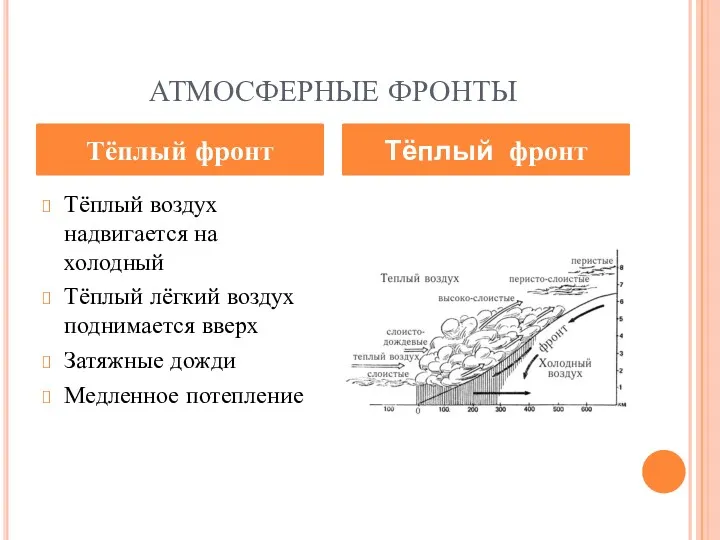 АТМОСФЕРНЫЕ ФРОНТЫ Тёплый воздух надвигается на холодный Тёплый лёгкий воздух