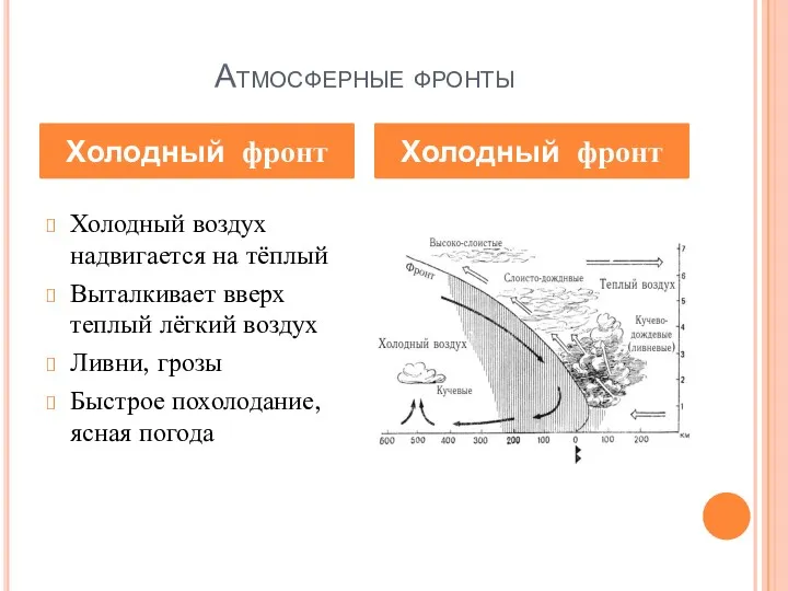 Атмосферные фронты Холодный воздух надвигается на тёплый Выталкивает вверх теплый