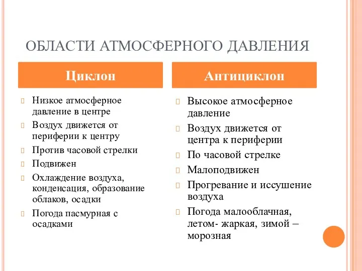 ОБЛАСТИ АТМОСФЕРНОГО ДАВЛЕНИЯ Низкое атмосферное давление в центре Воздух движется