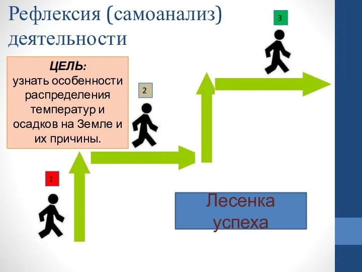 Лесенка успеха Рефлексия (самоанализ) деятельности 1 2 3 ЦЕЛЬ: узнать