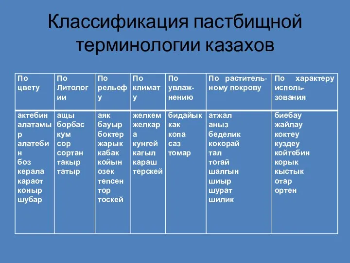 Классификация пастбищной терминологии казахов