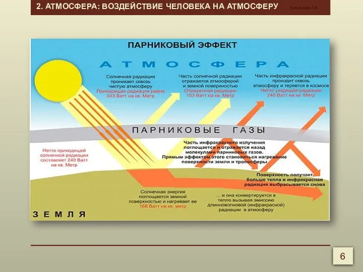 2. АТМОСФЕРА: ВОЗДЕЙСТВИЕ ЧЕЛОВЕКА НА АТМОСФЕРУ Калмыков Г.А. 6