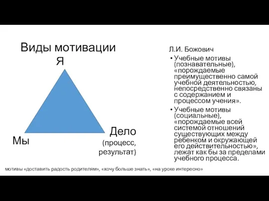 Виды мотивации Л.И. Божович Учебные мотивы (познавательные), «порождаемые преимущественно самой