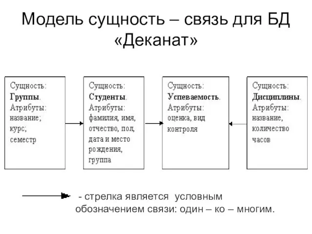 Модель сущность – связь для БД «Деканат» - стрелка является