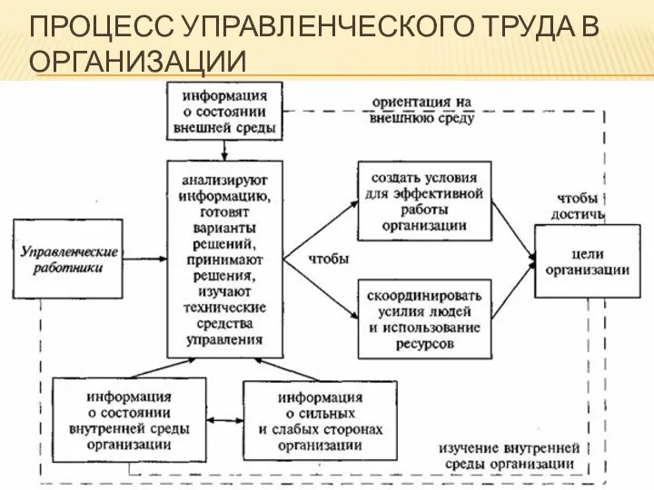 ПРОЦЕСС УПРАВЛЕНЧЕСКОГО ТРУДА В ОРГАНИЗАЦИИ