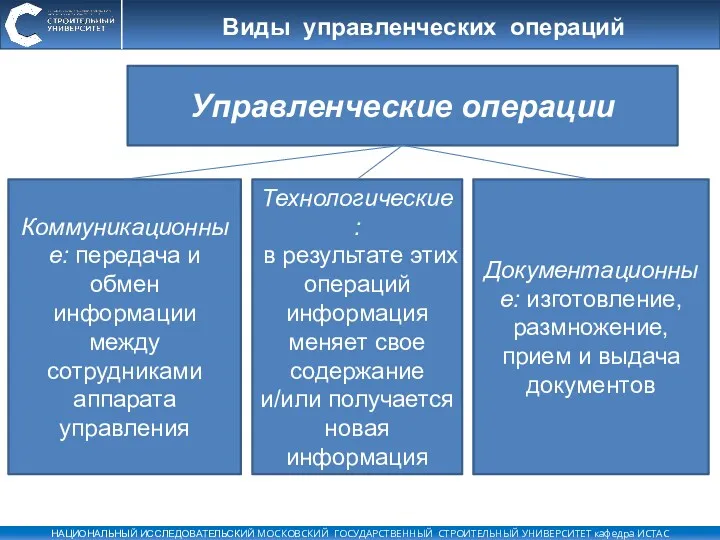 Управленческие операции Коммуникационные: передача и обмен информации между сотрудниками аппарата