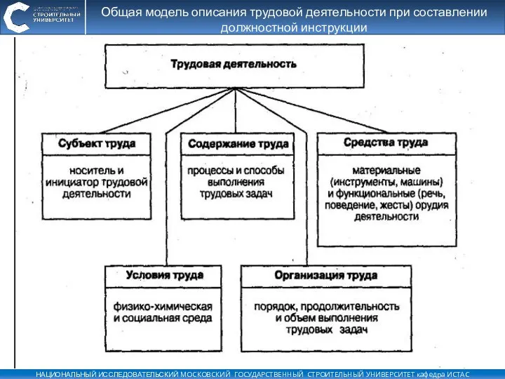 Общая модель описания трудовой деятельности при составлении должностной инструкции