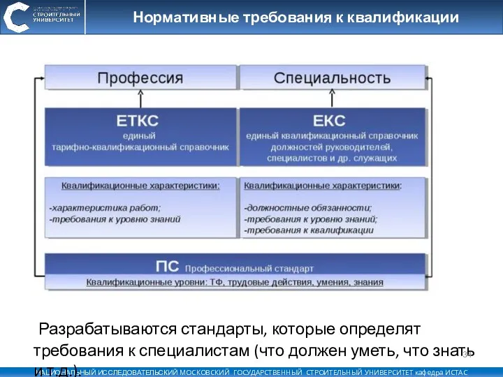 Нормативные требования к квалификации Разрабатываются стандарты, которые определят требования к