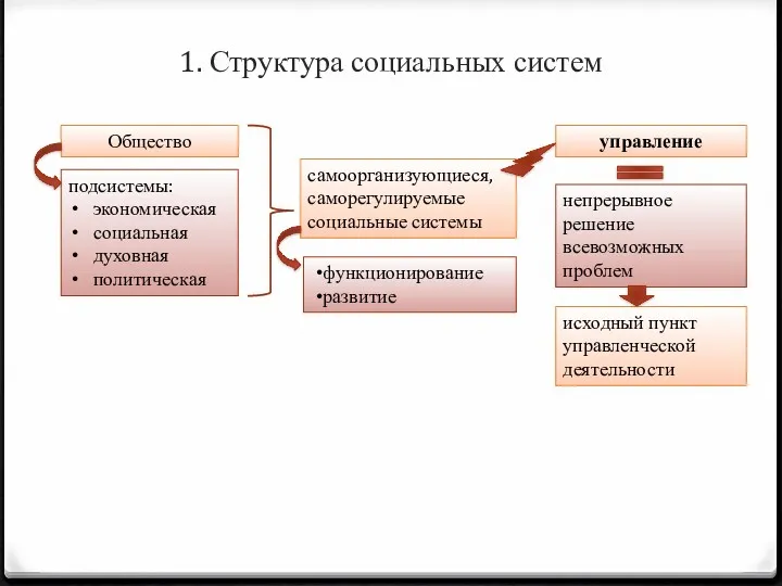 1. Структура социальных систем Общество подсистемы: экономическая социальная духовная политическая