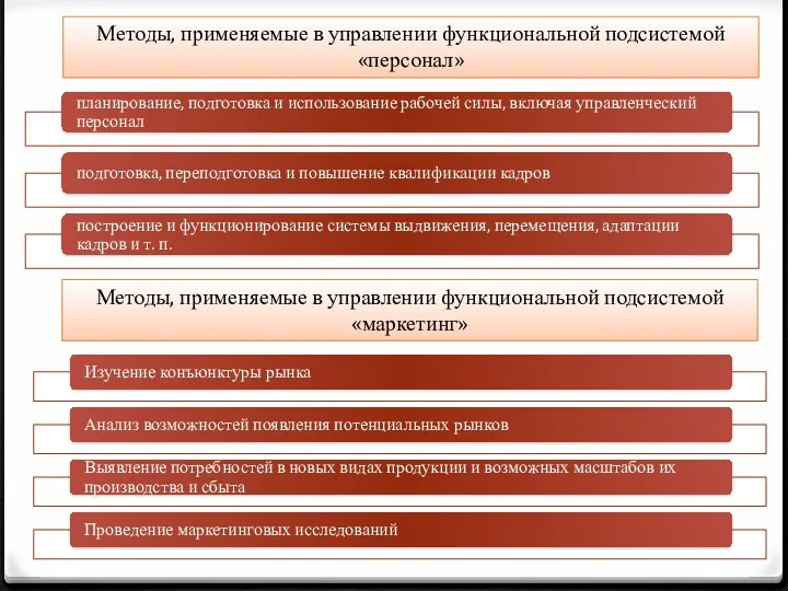 Методы, применяемые в управлении функциональной подсистемой «персонал» Методы, применяемые в управлении функциональной подсистемой «маркетинг»