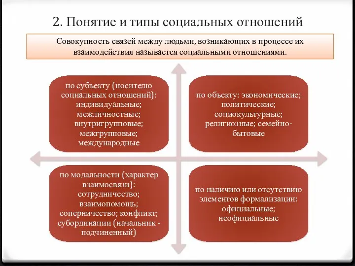 2. Понятие и типы социальных отношений Совокупность связей между людьми,