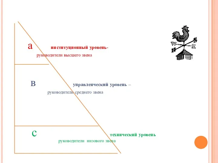 а институционный уровень- руководители высшего звена в управленческий уровень –