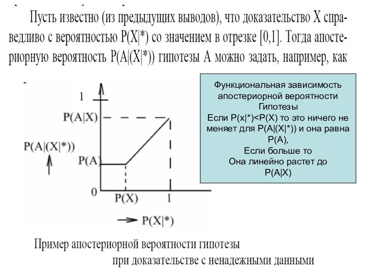 Функциональная зависимость апостериорной вероятности Гипотезы Если P(x|*) меняет для P(A|(X|*))