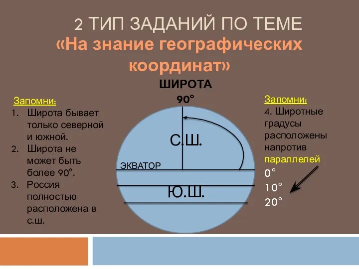 2 ТИП ЗАДАНИЙ ПО ТЕМЕ «На знание географических координат» ШИРОТА