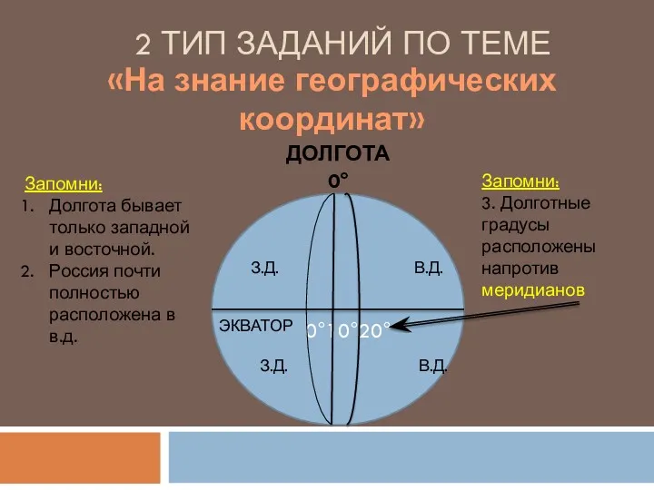 2 ТИП ЗАДАНИЙ ПО ТЕМЕ «На знание географических координат» ДОЛГОТА