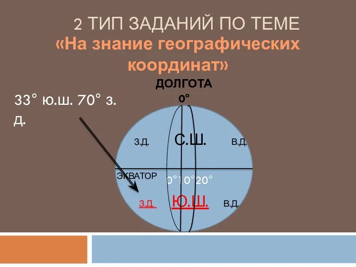 2 ТИП ЗАДАНИЙ ПО ТЕМЕ «На знание географических координат» ДОЛГОТА