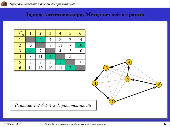 Программирование и основы алгоритмизации Тема 11. Алгоритмы комбинаторной оптимизации 14