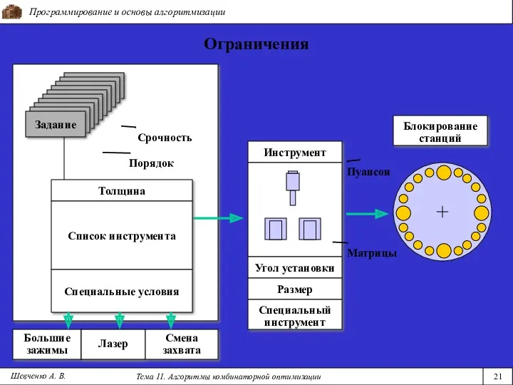 Программирование и основы алгоритмизации Тема 11. Алгоритмы комбинаторной оптимизации 21